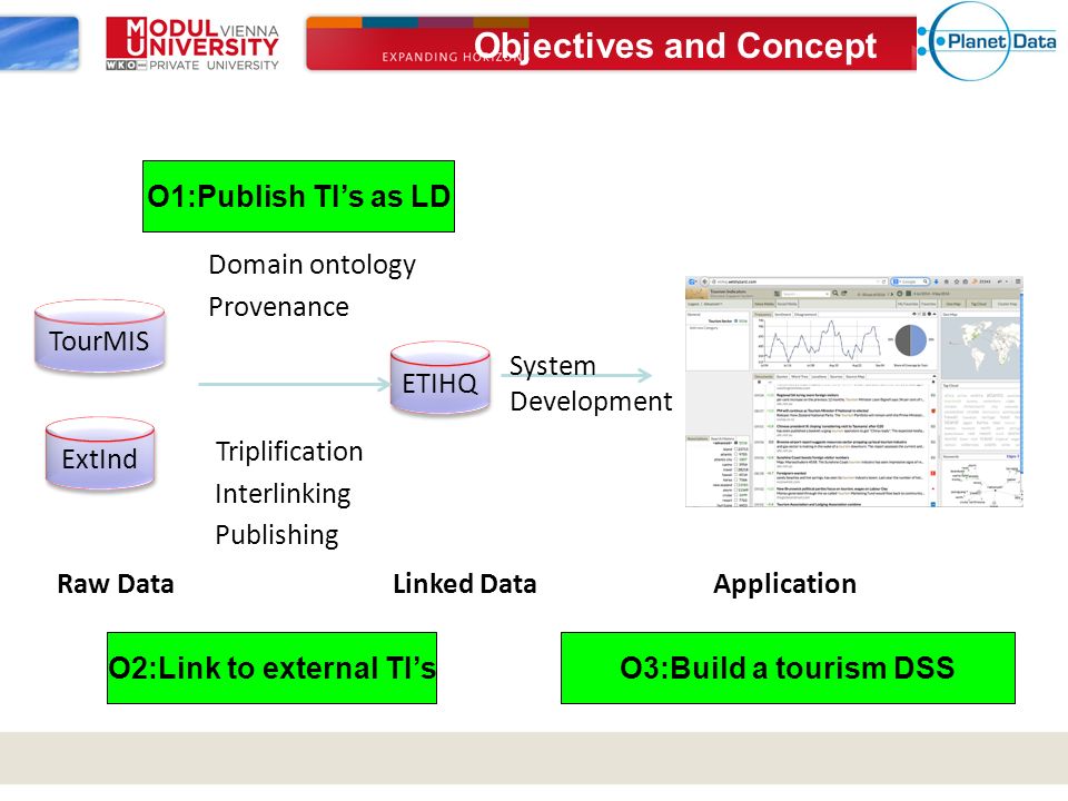 Objectives and Concept TourMIS ExtInd ETIHQ Raw DataLinked Data Domain ontology Provenance O1:Publish TI’s as LD Triplification Interlinking Publishing O2:Link to external TI’s O3:Build a tourism DSS Application System Development