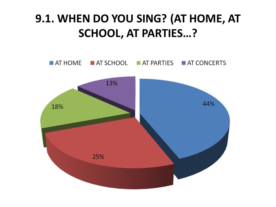 9.1. WHEN DO YOU SING (AT HOME, AT SCHOOL, AT PARTIES…
