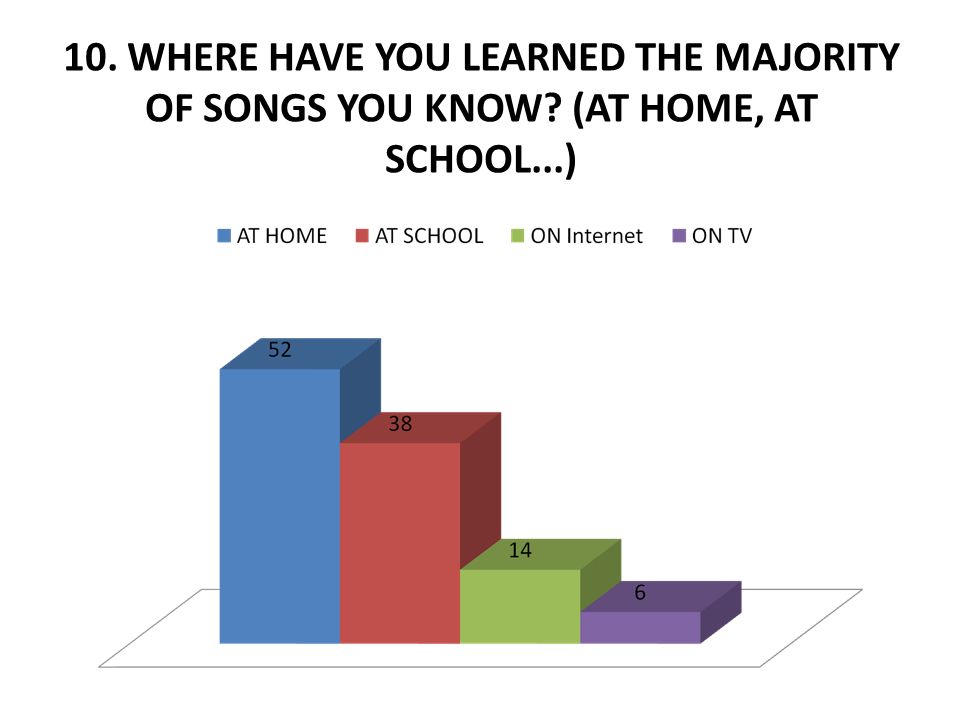 10. WHERE HAVE YOU LEARNED THE MAJORITY OF SONGS YOU KNOW (AT HOME, AT SCHOOL...)