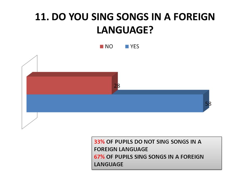 11. DO YOU SING SONGS IN A FOREIGN LANGUAGE.