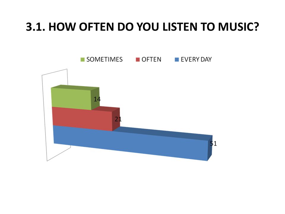 3.1. HOW OFTEN DO YOU LISTEN TO MUSIC