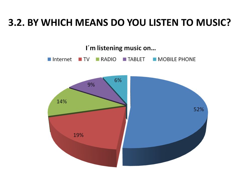 3.2. BY WHICH MEANS DO YOU LISTEN TO MUSIC