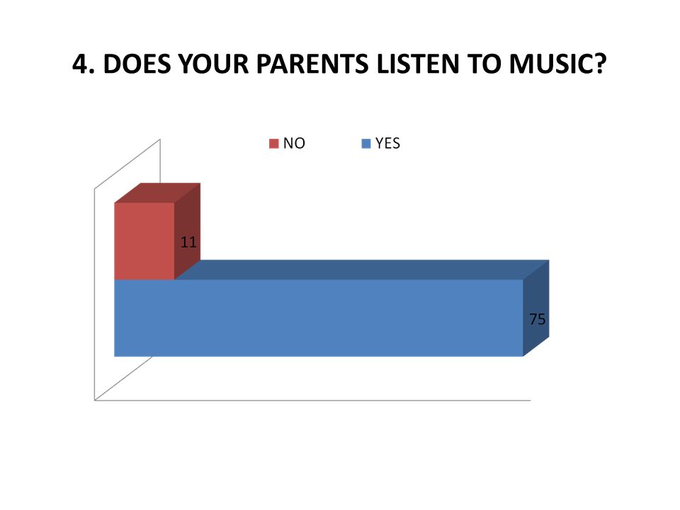 4. DOES YOUR PARENTS LISTEN TO MUSIC