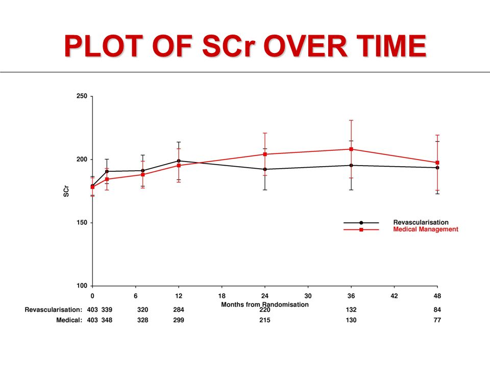 PLOT OF SCr OVER TIME