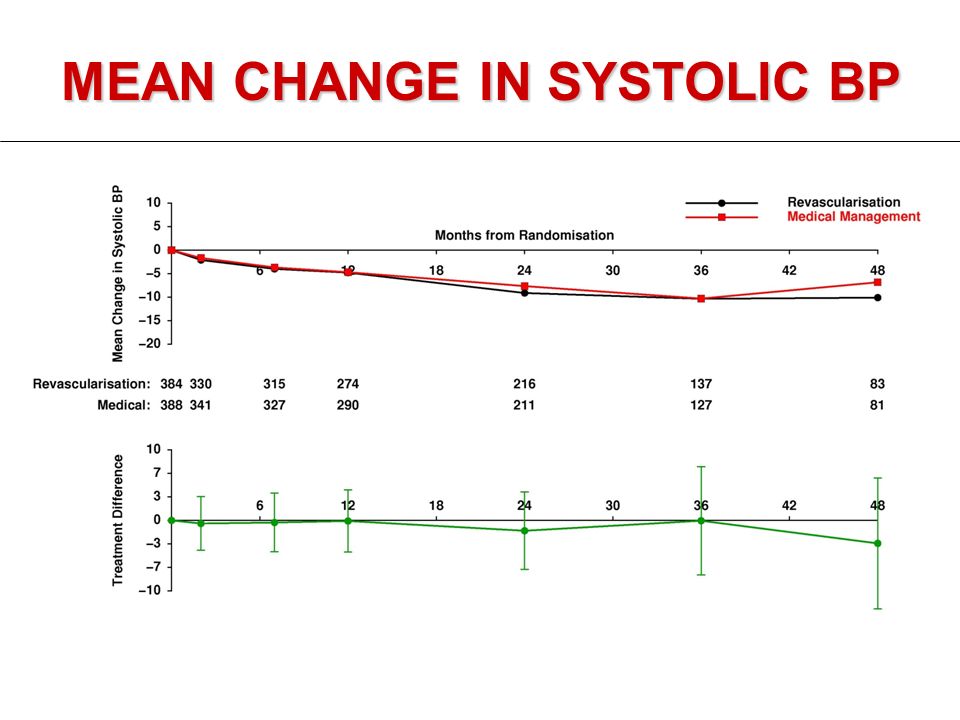 MEAN CHANGE IN SYSTOLIC BP