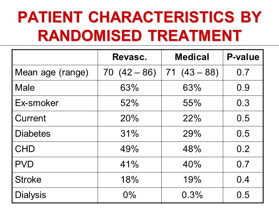 PATIENT CHARACTERISTICS BY RANDOMISED TREATMENT Revasc.MedicalP-value Mean age (range)70 (42 – 86)71 (43 – 88)0.7 Male63% 0.9 Ex-smoker52%55%0.3 Current20%22%0.5 Diabetes31%29%0.5 CHD49%48%0.2 PVD41%40%0.7 Stroke18%19%0.4 Dialysis0%0.3%0.5