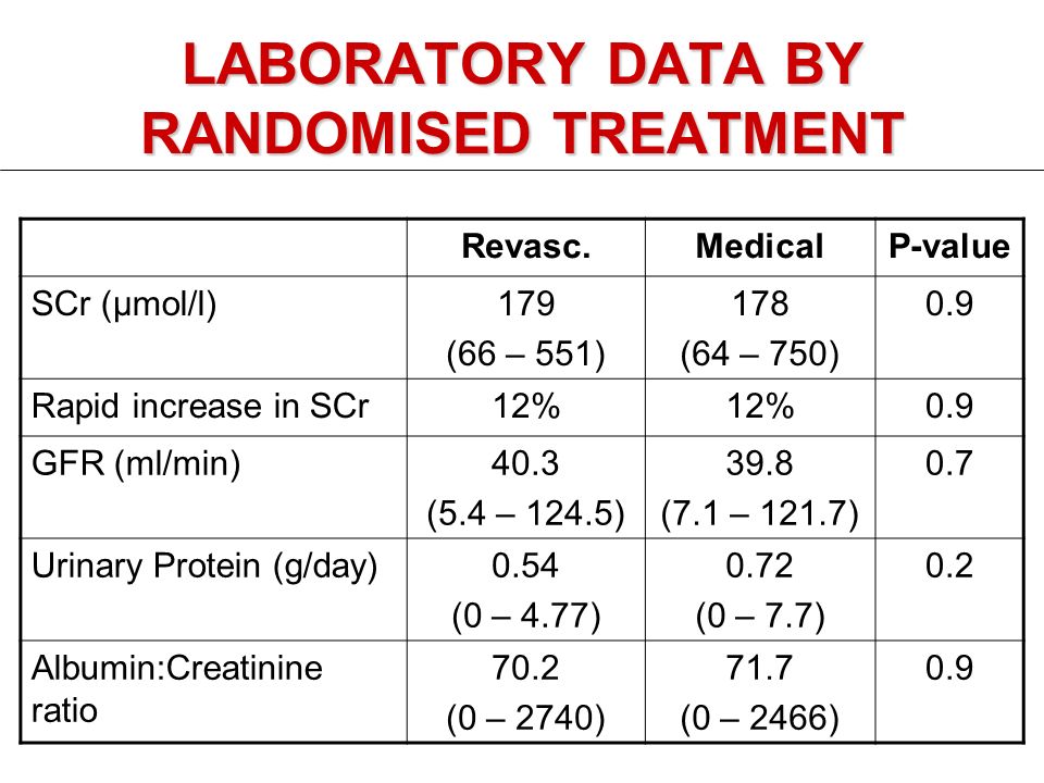 LABORATORY DATA BY RANDOMISED TREATMENT Revasc.MedicalP-value SCr (μmol/l)179 (66 – 551) 178 (64 – 750) 0.9 Rapid increase in SCr12% 0.9 GFR (ml/min)40.3 (5.4 – 124.5) 39.8 (7.1 – 121.7) 0.7 Urinary Protein (g/day)0.54 (0 – 4.77) 0.72 (0 – 7.7) 0.2 Albumin:Creatinine ratio 70.2 (0 – 2740) 71.7 (0 – 2466) 0.9
