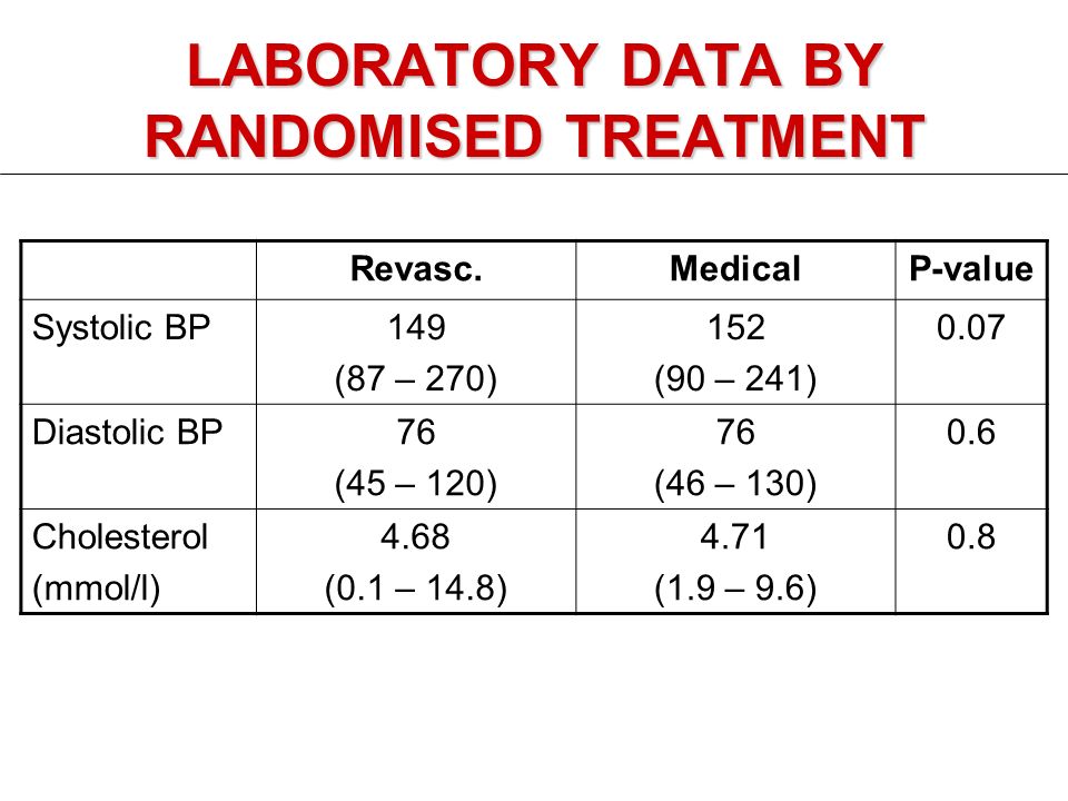 LABORATORY DATA BY RANDOMISED TREATMENT Revasc.MedicalP-value Systolic BP149 (87 – 270) 152 (90 – 241) 0.07 Diastolic BP76 (45 – 120) 76 (46 – 130) 0.6 Cholesterol (mmol/l) 4.68 (0.1 – 14.8) 4.71 (1.9 – 9.6) 0.8