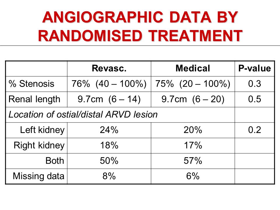 ANGIOGRAPHIC DATA BY RANDOMISED TREATMENT Revasc.MedicalP-value % Stenosis76% (40 – 100%)75% (20 – 100%)0.3 Renal length9.7cm (6 – 14)9.7cm (6 – 20)0.5 Location of ostial/distal ARVD lesion Left kidney24%20%0.2 Right kidney18%17% Both50%57% Missing data8%6%