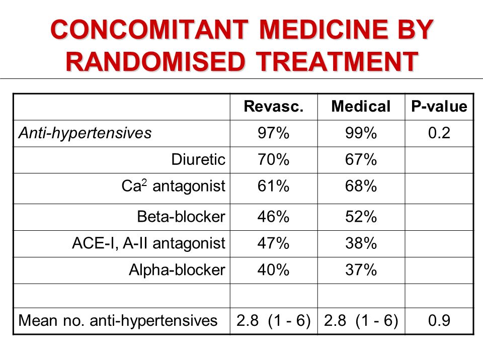 CONCOMITANT MEDICINE BY RANDOMISED TREATMENT Revasc.MedicalP-value Anti-hypertensives97%99%0.2 Diuretic70%67% Ca 2 antagonist61%68% Beta-blocker46%52% ACE-I, A-II antagonist47%38% Alpha-blocker40%37% Mean no.