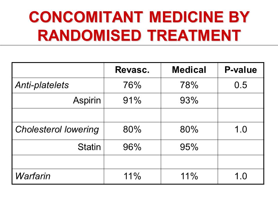 CONCOMITANT MEDICINE BY RANDOMISED TREATMENT Revasc.MedicalP-value Anti-platelets76%78%0.5 Aspirin91%93% Cholesterol lowering80% 1.0 Statin96%95% Warfarin11% 1.0