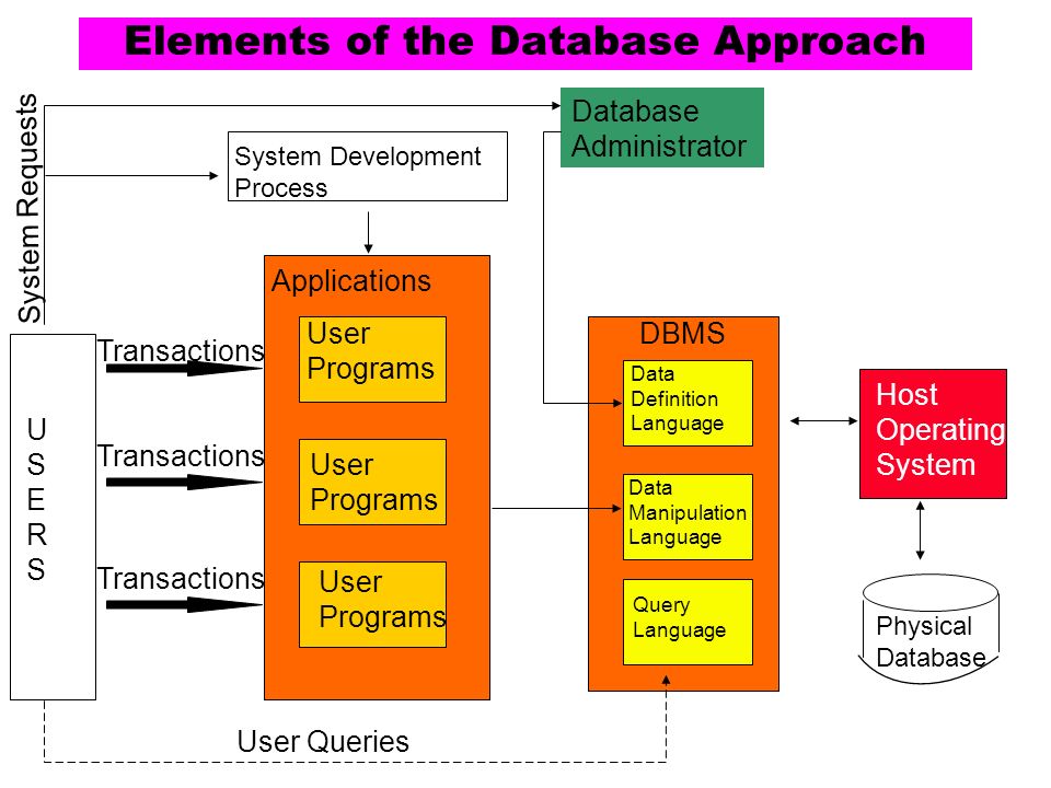 information systems development process The management information system needs good planning this system should deal with the management information not with data processing alone. information systems development process The management information system needs good planning this system should deal with the management information not with data processing alone.