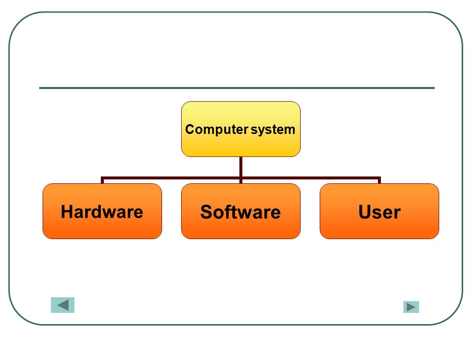 Computer system HardwareSoftwareUser