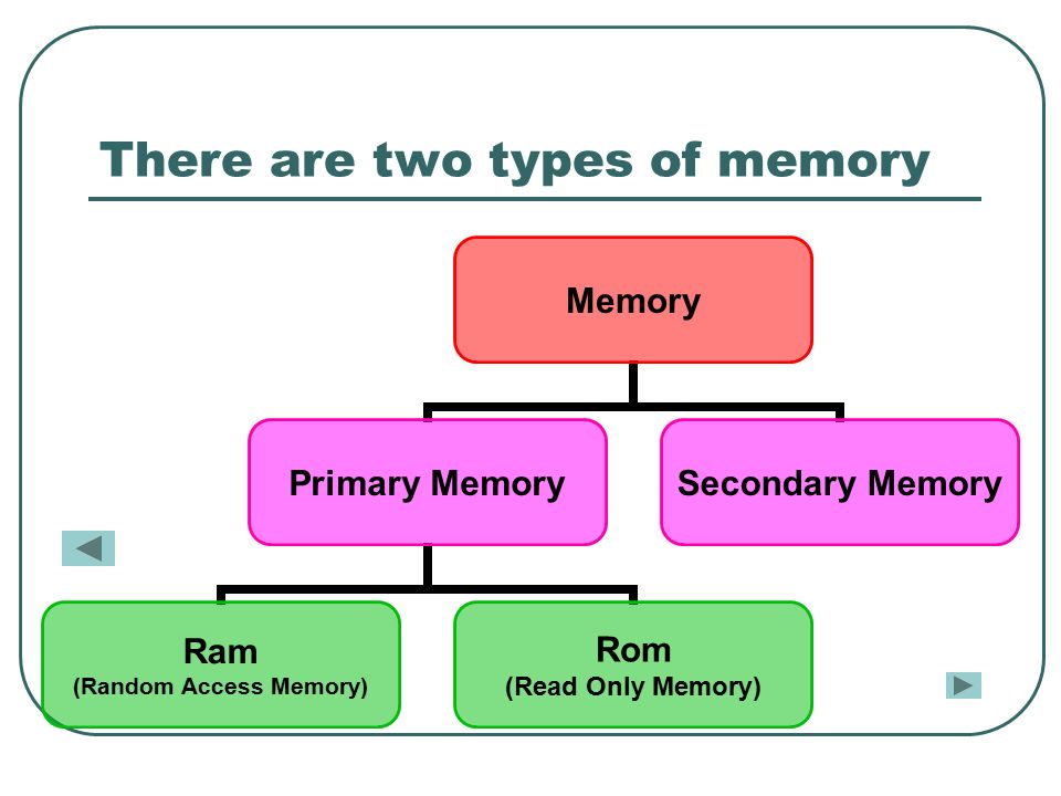 There are two types of memory Memory Primary Memory Ram (Random Access Memory) Rom (Read Only Memory) Secondary Memory