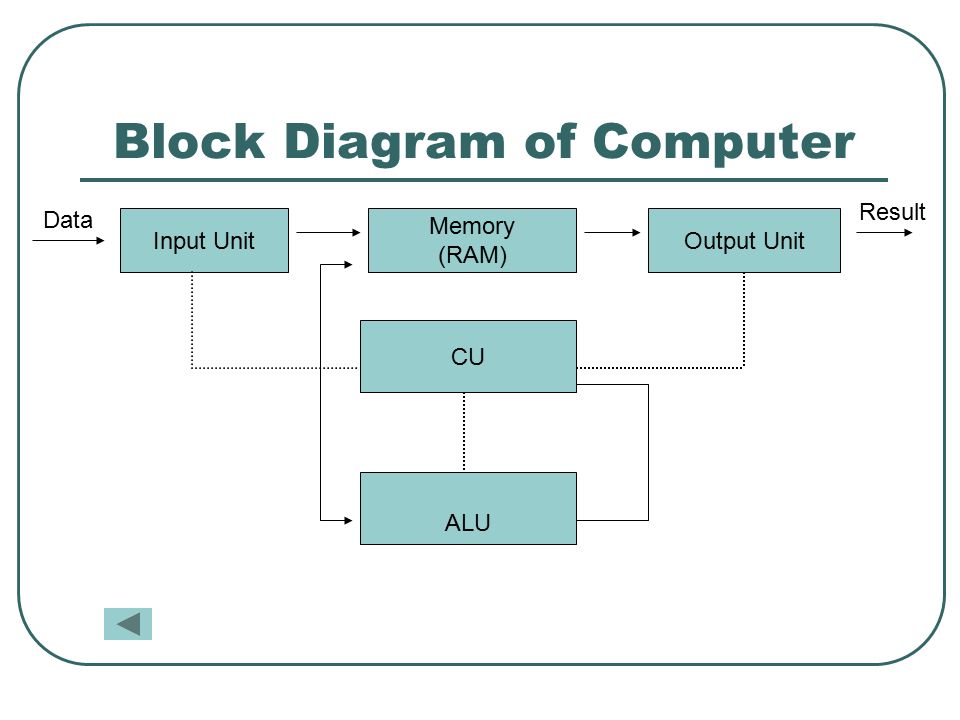 Block Diagram of Computer CU ALU Input Unit Memory (RAM) Output Unit Data Result