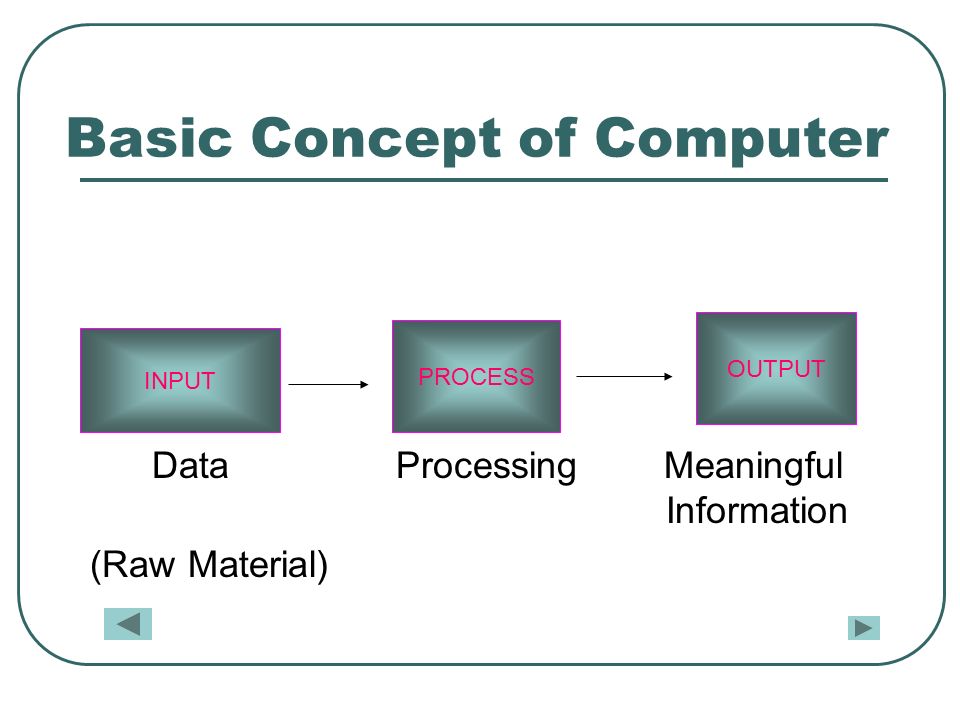 Basic Concept of Computer Data Processing Meaningful Information (Raw Material) INPUT PROCESS OUTPUT