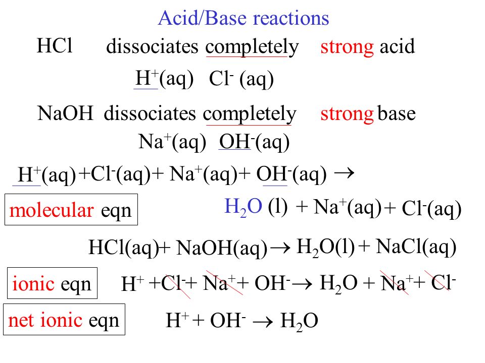 Acid/Base reactions HCl strongdissociates completely NaOHdissociates completelystrong H + (aq) Cl - (aq) Na + (aq)OH - (aq) H + (aq) H 2 O (l) +Cl - (aq)+ Na + (aq)+ OH - (aq) acid base  + Na + (aq) + Cl - (aq) HCl(aq) molecular eqn + NaOH(aq)  H 2 O(l) + NaCl(aq) ionic eqn H+H+ +Cl - + Na + + OH -  H2OH2O + Na + + Cl - net ionic eqn H+H+ + OH -  H2OH2O