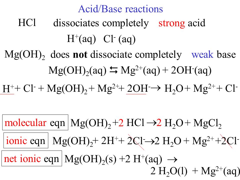 Acid/Base reactions HCl strongdissociates completely H + (aq) Cl - (aq) acid Mg(OH) 2 does not dissociate completely Mg(OH) 2 (aq) weak base H+H+ + Cl -  Mg 2+ (aq)+ 2OH - (aq) + Mg(OH) 2 + Mg OH -  H2OH2O+ MgCl 2 molecular eqn ionic eqn net ionic eqn Mg(OH) 2 + HCl  H2OH2O+ Mg 2+ + Cl Mg(OH) 2 + 2H + + 2Cl -  2 H 2 O+ Mg 2+ +2Cl - Mg(OH) 2 (s) +2 H + (aq)  2 H 2 O(l)+ Mg 2+ (aq)