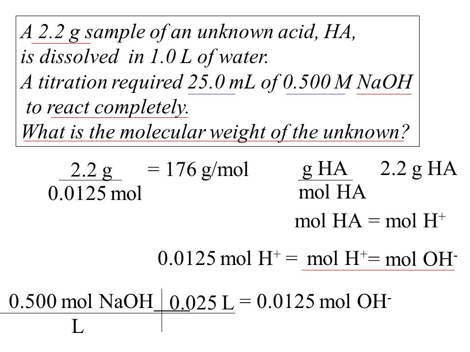 A 2.2 g sample of an unknown acid, HA, is dissolved in 1.0 L of water.