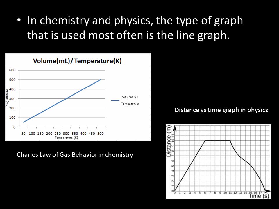 In chemistry and physics, the type of graph that is used most often is the line graph.