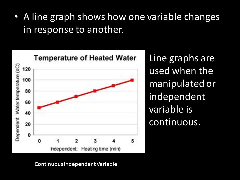 A line graph shows how one variable changes in response to another.