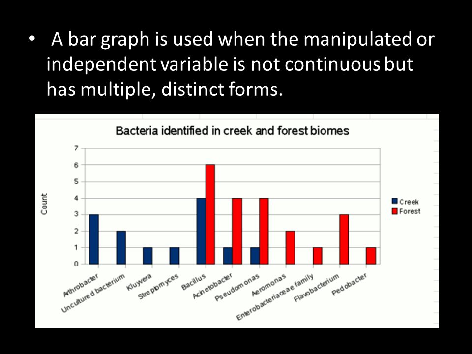 A bar graph is used when the manipulated or independent variable is not continuous but has multiple, distinct forms.