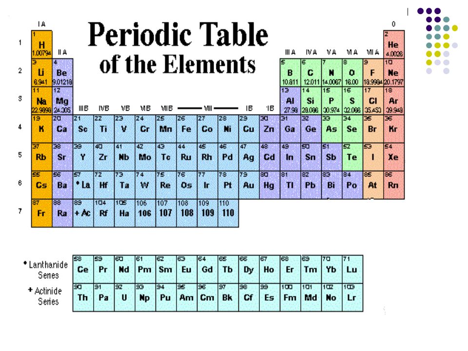 Periodic Table who invented the periodic table elements : Atoms and the Periodic Table - ppt download
