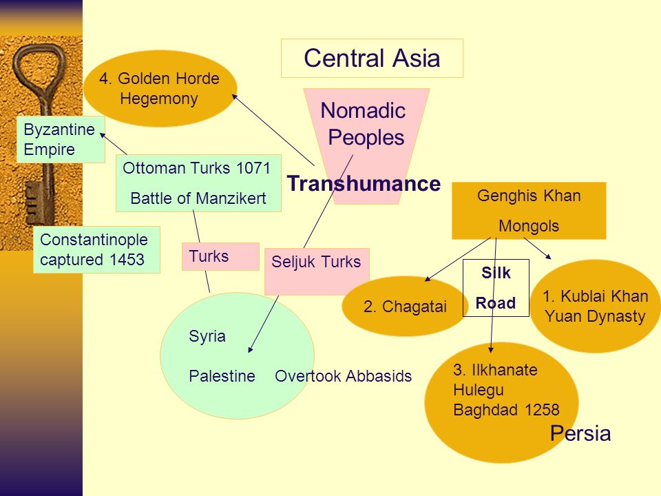 Central Asia Nomadic Peoples Transhumance Byzantine Empire Ottoman Turks 1071 Battle of Manzikert Constantinople captured 1453 Syria Palestine Overtook Abbasids Seljuk Turks Turks Genghis Khan Mongols 1.