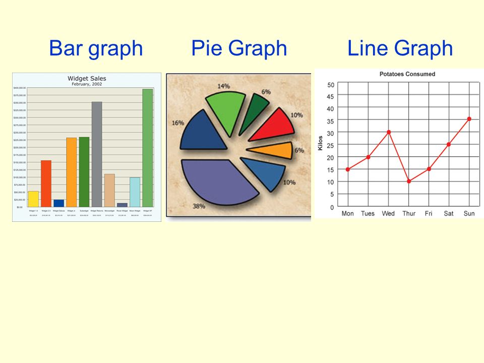 Bar graph Pie Graph Line Graph