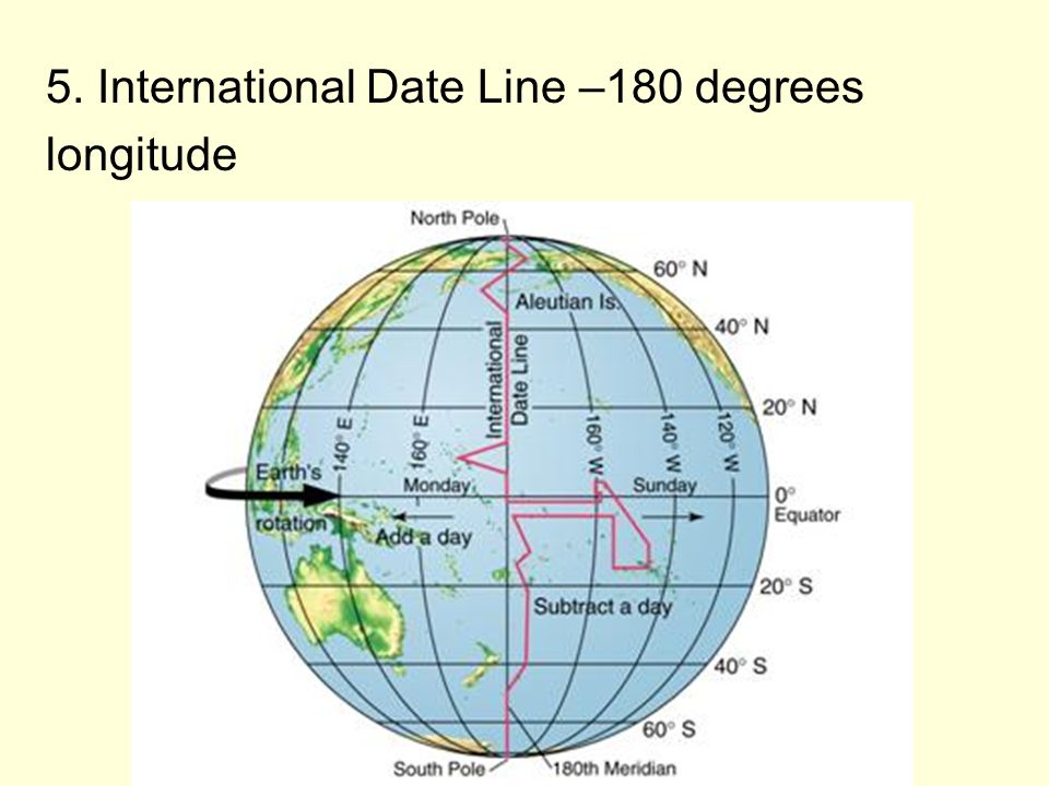5. International Date Line –180 degrees longitude