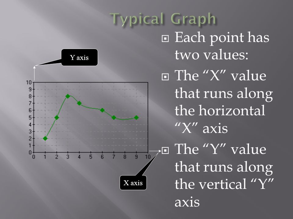  Each point has two values:  The X value that runs along the horizontal X axis  The Y value that runs along the vertical Y axis Y axis X axis