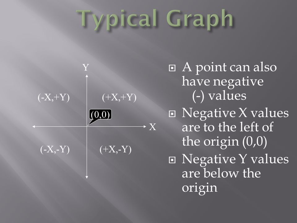 A point can also have negative (-) values  Negative X values are to the left of the origin (0,0)  Negative Y values are below the origin X Y (-X,+Y) (+X,-Y) (+X,+Y) (-X,-Y) (0,0)