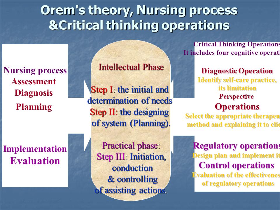 Theoretical model of critical thinking in diagnostic processes in nursing