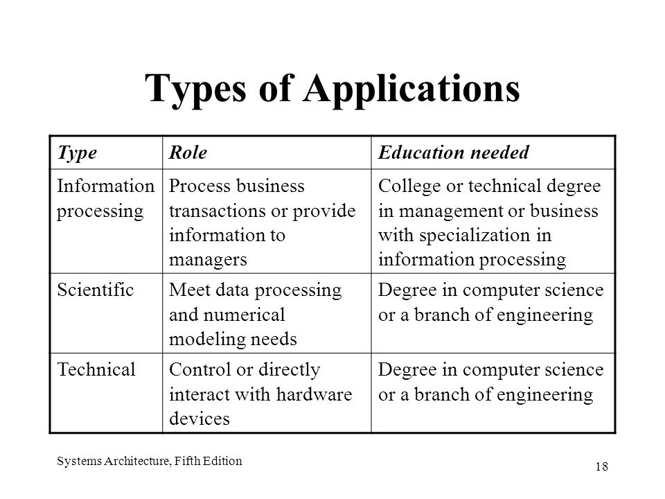 18 Systems Architecture, Fifth Edition Types of Applications TypeRoleEducation needed Information processing Process business transactions or provide information to managers College or technical degree in management or business with specialization in information processing ScientificMeet data processing and numerical modeling needs Degree in computer science or a branch of engineering TechnicalControl or directly interact with hardware devices Degree in computer science or a branch of engineering