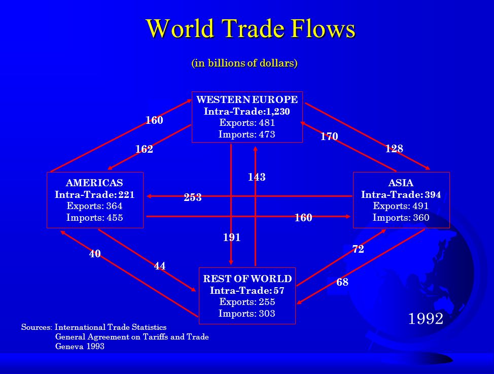 WESTERN EUROPE Intra-Trade:1,230 Exports: 481 Imports: 473 World Trade Flows ASIA Intra-Trade: 394 Exports: 491 Imports: 360 REST OF WORLD Intra-Trade: 57 Exports: 255 Imports: 303 AMERICAS Intra-Trade: 221 Exports: 364 Imports: Sources: International Trade Statistics General Agreement on Tariffs and Trade Geneva (in billions of dollars)