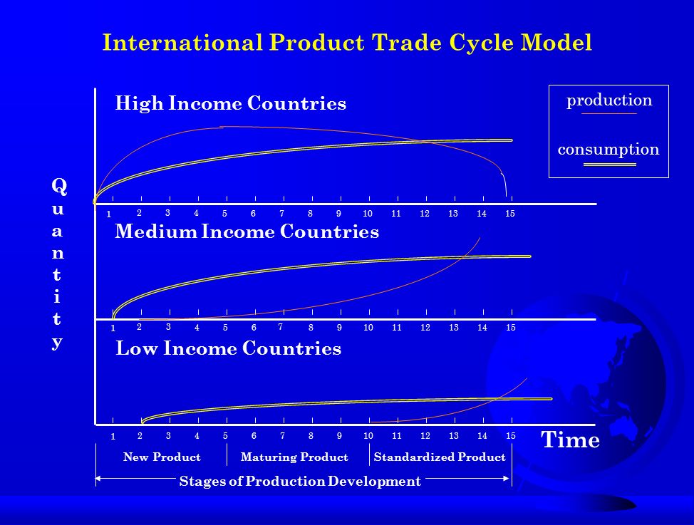 International Product Trade Cycle Model High Income Countries Medium Income Countries Low Income Countries Time Stages of Production Development New ProductStandardized ProductMaturing Product QuantityQuantity production consumption 2
