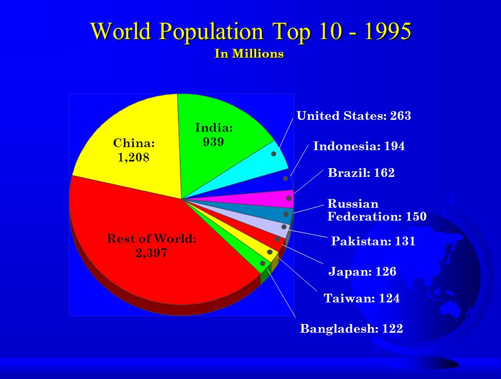 World Population Top In Millions China: 1,208 India: 939 Rest of World: 2,397 Pakistan: 131 Indonesia: 194 Brazil: 162 Taiwan: 124 Bangladesh: 122 Japan: 126 United States: 263 Russian Federation: 150