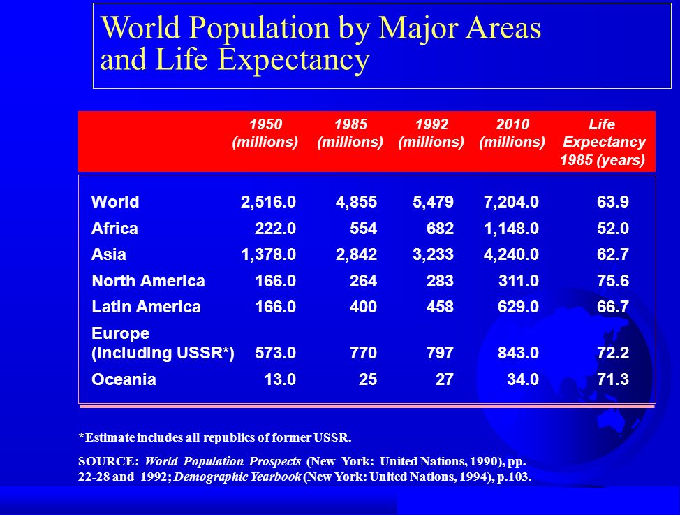 World Population by Major Areas and Life Expectancy World2,516.04,8555,4797, Africa , Asia1,378.02,8423,2334, North America Latin America Europe (including USSR*) Oceania Life (millions)(millions)(millions)(millions) Expectancy 1985 (years) *Estimate includes all republics of former USSR.