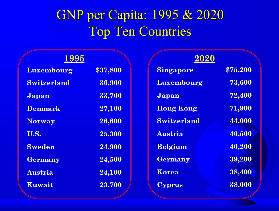 GNP per Capita: 1995 & 2020 Top Ten Countries Luxembourg$37,800 Switzerland36,900 Japan33,700 Denmark 27,100 Norway 26,600 U.S.