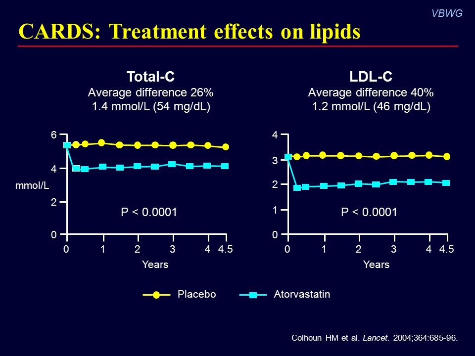 VBWG CARDS: Treatment effects on lipids Colhoun HM et al.
