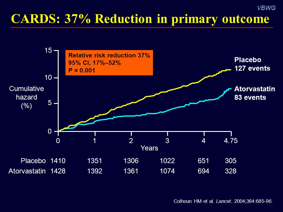 VBWG CARDS: 37% Reduction in primary outcome Colhoun HM et al.