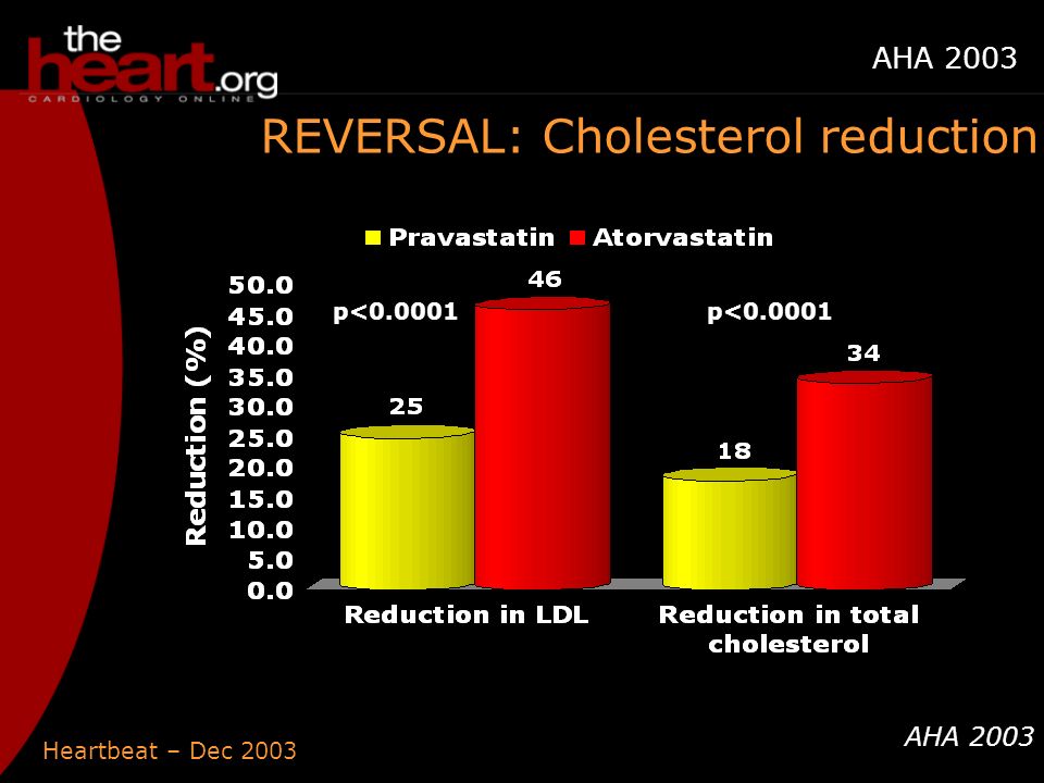 Heartbeat – Dec 2003 AHA 2003 REVERSAL: Cholesterol reduction p<0.0001