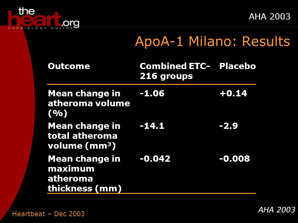 Heartbeat – Dec 2003 AHA 2003 OutcomeCombined ETC- 216 groups Placebo Mean change in atheroma volume (%) Mean change in total atheroma volume (mm 3 ) Mean change in maximum atheroma thickness (mm) ApoA-1 Milano: Results AHA 2003