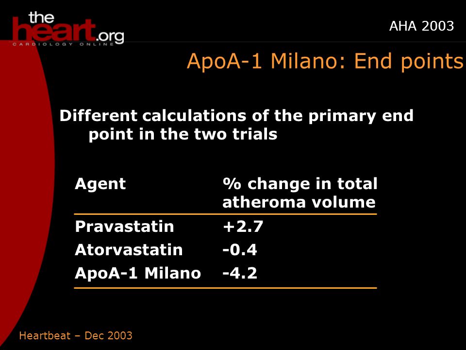 Heartbeat – Dec 2003 AHA 2003 ApoA-1 Milano: End points Different calculations of the primary end point in the two trials Agent% change in total atheroma volume Pravastatin+2.7 Atorvastatin-0.4 ApoA-1 Milano-4.2
