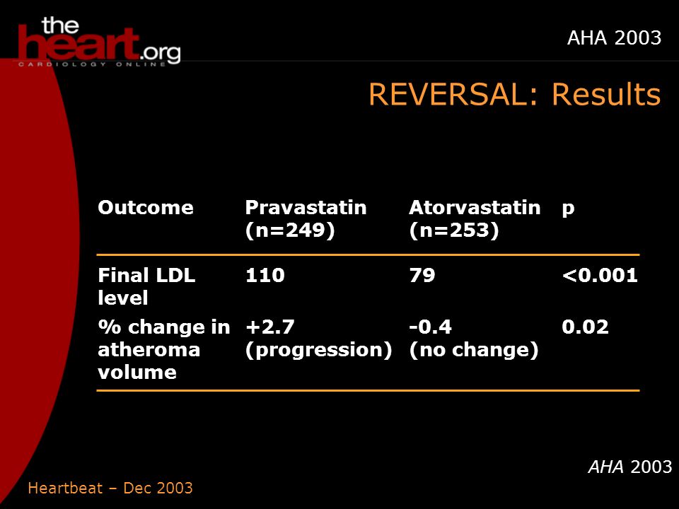 Heartbeat – Dec 2003 AHA 2003 OutcomePravastatin (n=249) Atorvastatin (n=253) p Final LDL level 11079<0.001 % change in atheroma volume +2.7 (progression) -0.4 (no change) 0.02 REVERSAL: Results AHA 2003