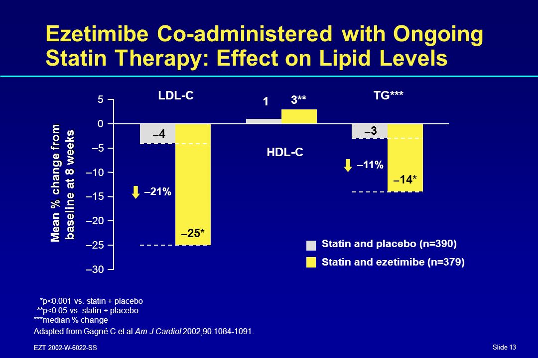 Slide 13 EZT 2002-W-6022-SS Ezetimibe Co-administered with Ongoing Statin Therapy: Effect on Lipid Levels *p<0.001 vs.