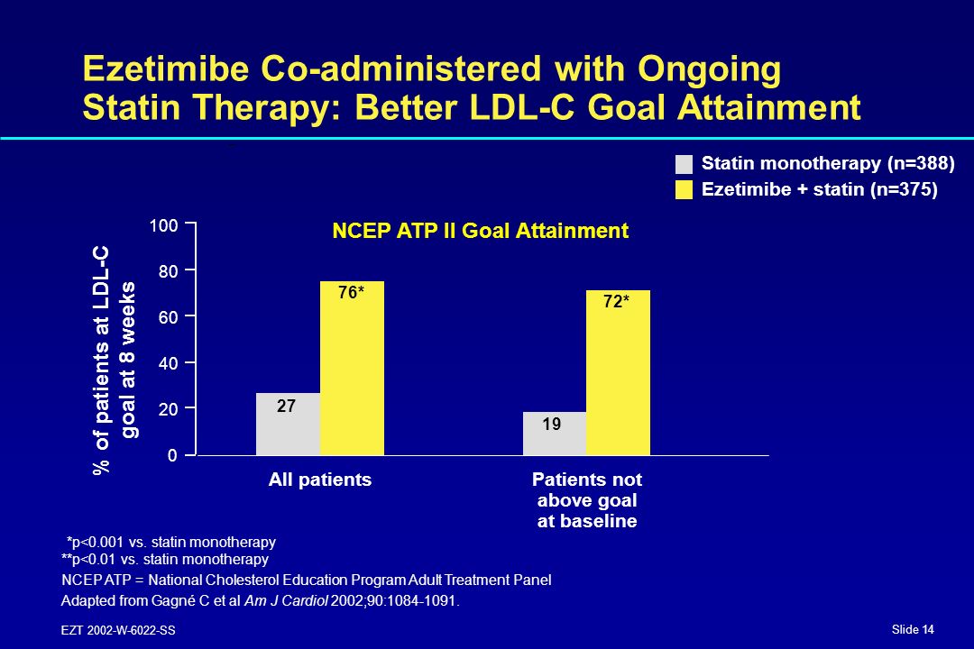 Slide 14 EZT 2002-W-6022-SS Ezetimibe Co-administered with Ongoing Statin Therapy: Better LDL-C Goal Attainment *p<0.001 vs.