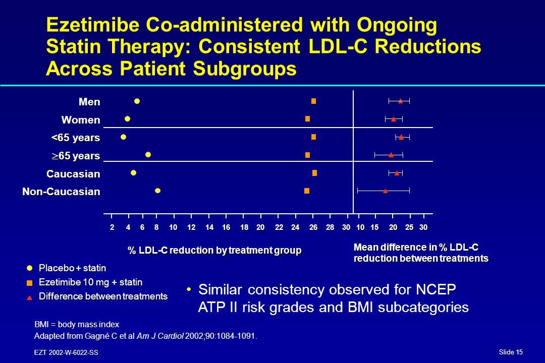 Slide 15 EZT 2002-W-6022-SS Ezetimibe Co-administered with Ongoing Statin Therapy: Consistent LDL-C Reductions Across Patient Subgroups BMI = body mass index Adapted from Gagné C et al Am J Cardiol 2002;90: