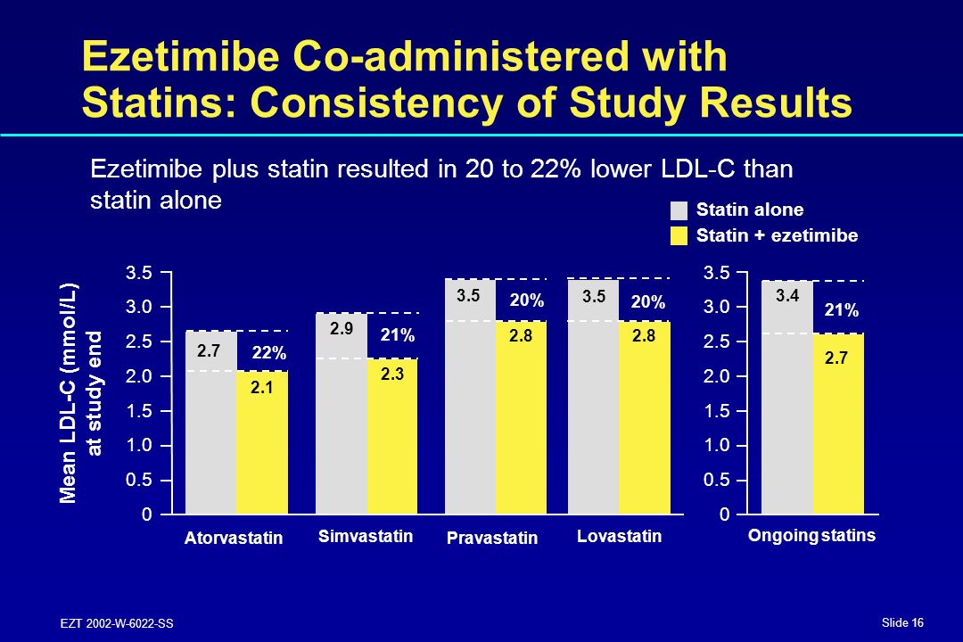 Slide 16 EZT 2002-W-6022-SS Ezetimibe Co-administered with Statins: Consistency of Study Results Ezetimibe plus statin resulted in 20 to 22% lower LDL-C than statin alone Mean LDL-C (mmol/L) at study end Statin alone Statin + ezetimibe Atorvastatin % Simvastatin % Pravastatin % Lovastatin % Ongoing statins %