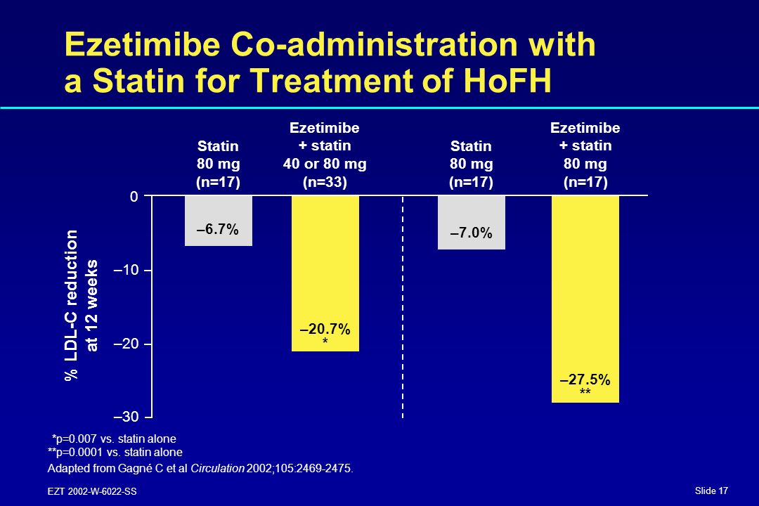 Slide 17 EZT 2002-W-6022-SS Ezetimibe Co-administration with a Statin for Treatment of HoFH *p=0.007 vs.